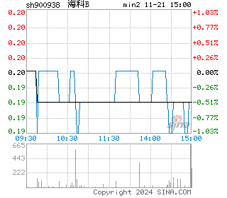 海科B分时图