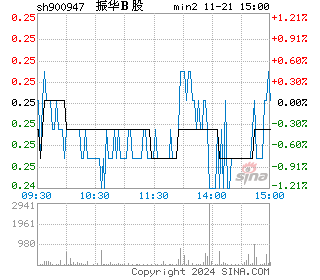 振华Ｂ股分时图