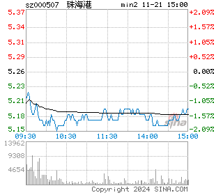 珠海港分时图