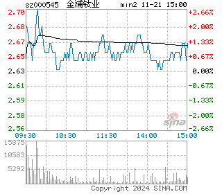 金浦钛业分时图