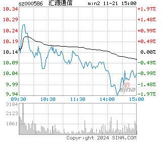 汇源通信分时图