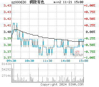 铜陵有色分时图