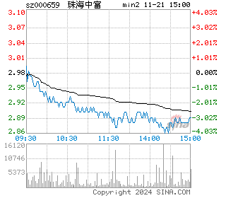 珠海中富分时图