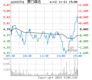 厦门信达分时图