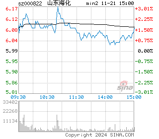 山东海化分时图