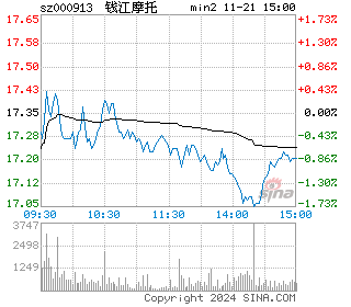 钱江摩托分时图