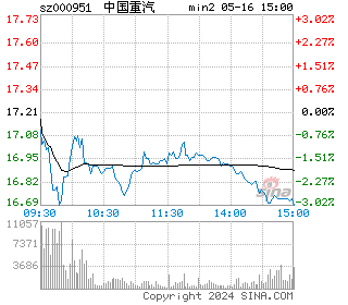 中国重汽分时图