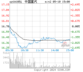 中国重汽分时图