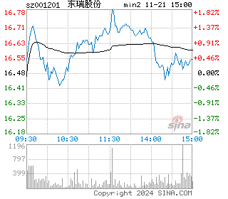 东瑞股份分时图