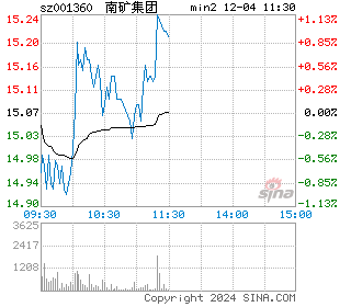 N南矿分时图