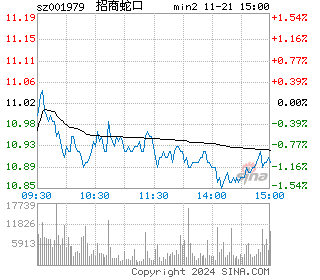 招商蛇口分时图