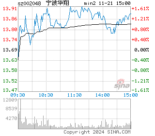 宁波华翔分时图