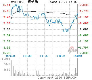 獐子岛分时图