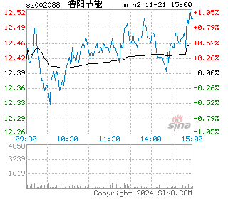 鲁阳节能分时图