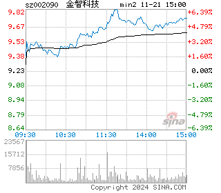 金智科技分时图