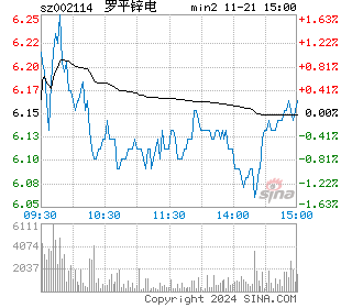 罗平锌电分时图