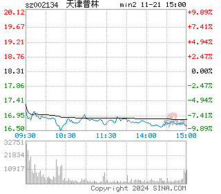 天津普林分时图