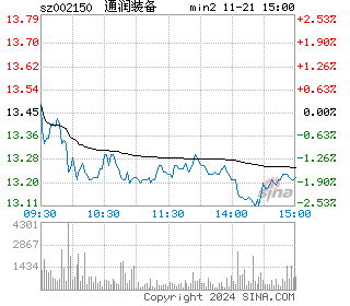 通润装备分时图