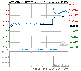 智光电气分时图