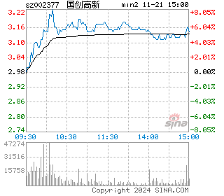国创高新分时图