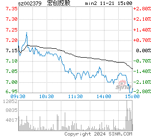 宏创控股分时图