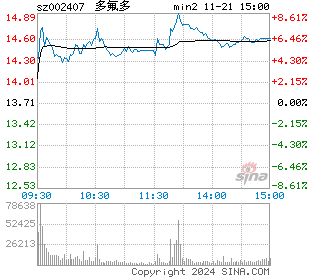 多氟多分时图