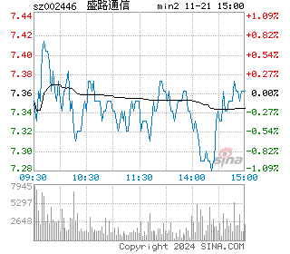 盛路通信分时图