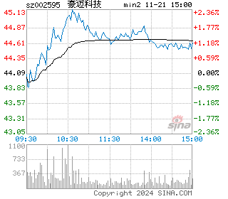 豪迈科技分时图