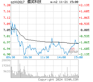 露笑科技分时图