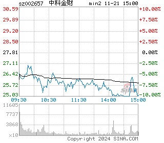 中科金财分时图