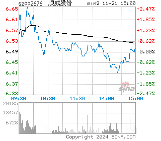 顺威股份分时图