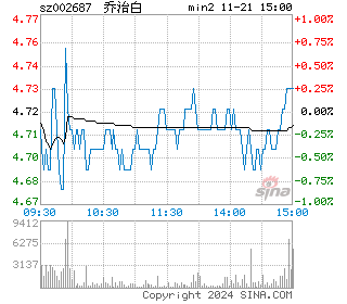 乔治白分时图