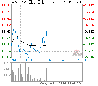 通宇通讯分时图