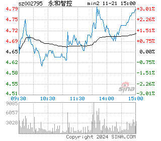 永和智控分时图