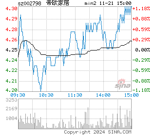 帝欧家居分时图