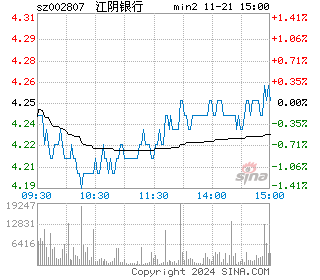 江阴银行分时图