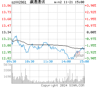 瀛通通讯分时图