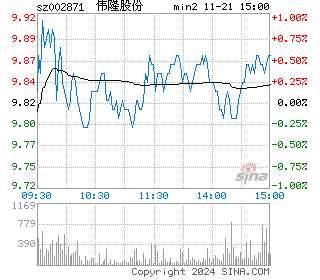 伟隆股份分时图