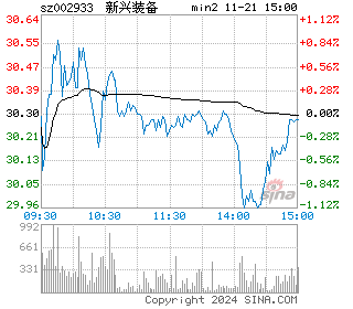 新兴装备分时图