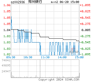 郑州银行分时图