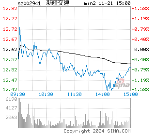 新疆交建分时图