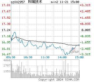 科瑞技术分时图