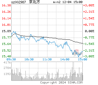 京北方分时图