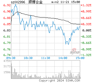 顺博合金分时图