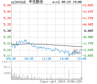 中元股份分时图