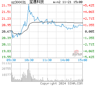 宝通科技分时图