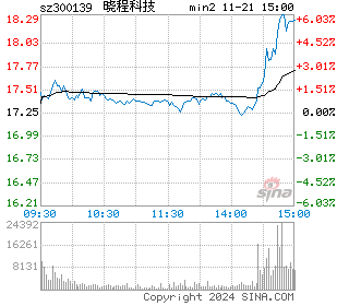 晓程科技分时图