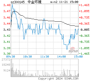 中金环境分时图