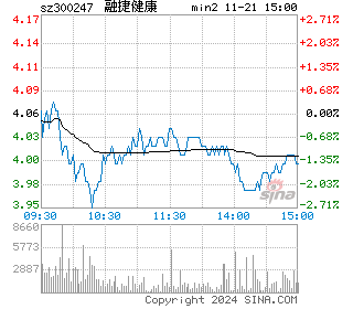 融捷健康分时图