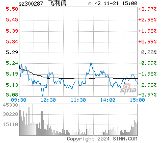 飞利信分时图